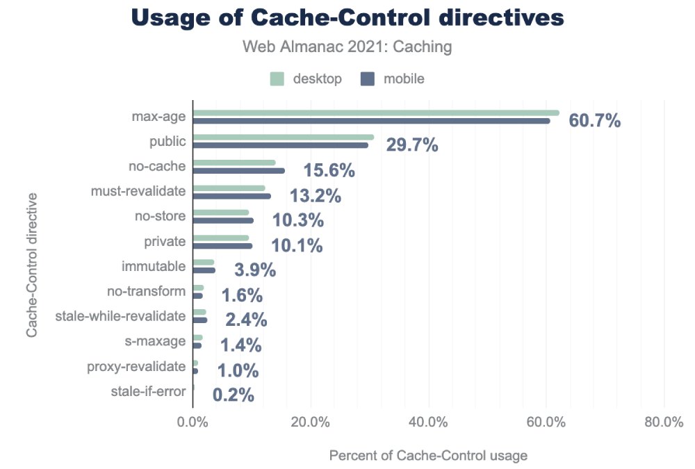 Cache-Control directives usage bar chart